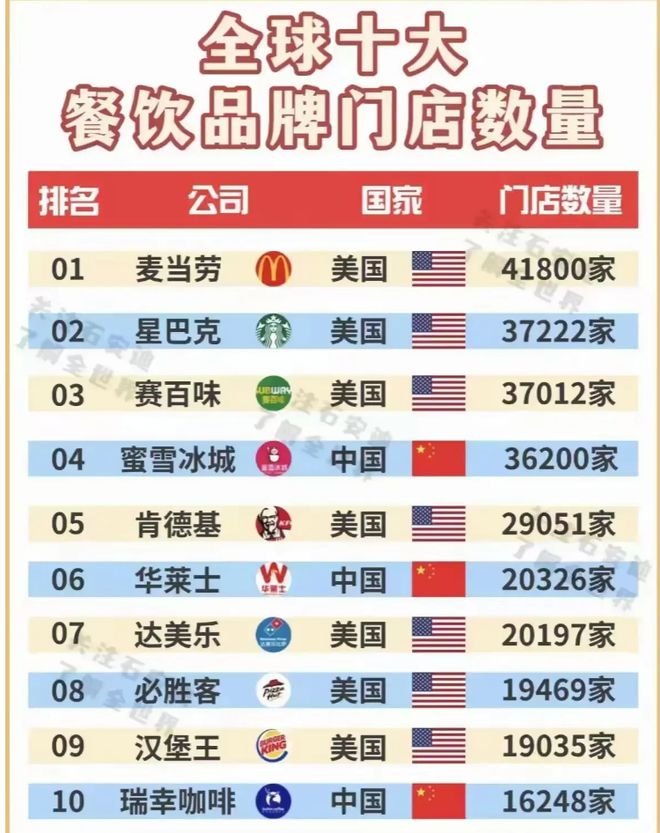 美中“分庭抗礼”肯德基仅第五新葡京全球十